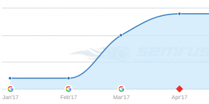 Organic Search Growth for Aldaris CPA