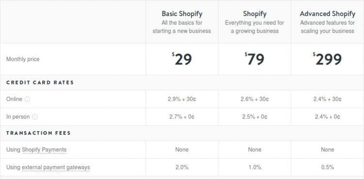 Shopify Pricing Structure