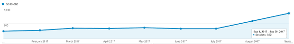 overall website traffic increased 150%, from visits to in that same two month time period, media