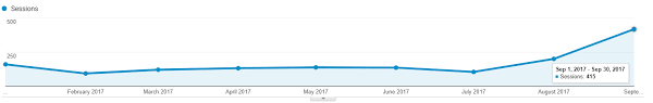 organic search traffic increased 295%, rocketing from visitors in july to visitors in september, media
