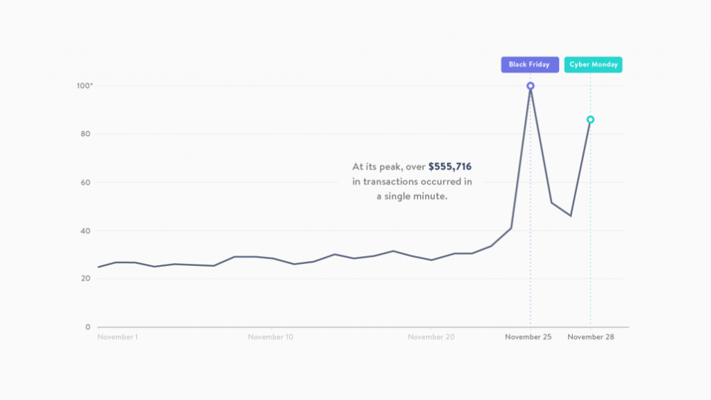 shopify popularity