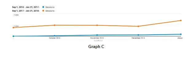 the outcome of logic inbound’s work, graph c