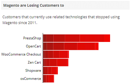 WooCommerce is a popular 