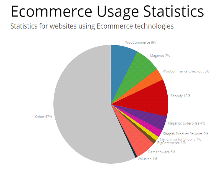 ecommerce statistics