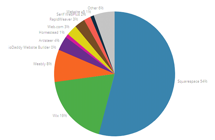 ecommerce marketshare