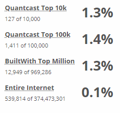 shopify vs squarespace market share for shopify