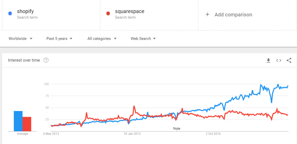 shopify vs squarespace google trends