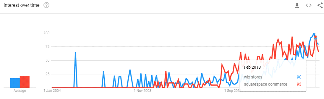 wix vs squarespace popularity