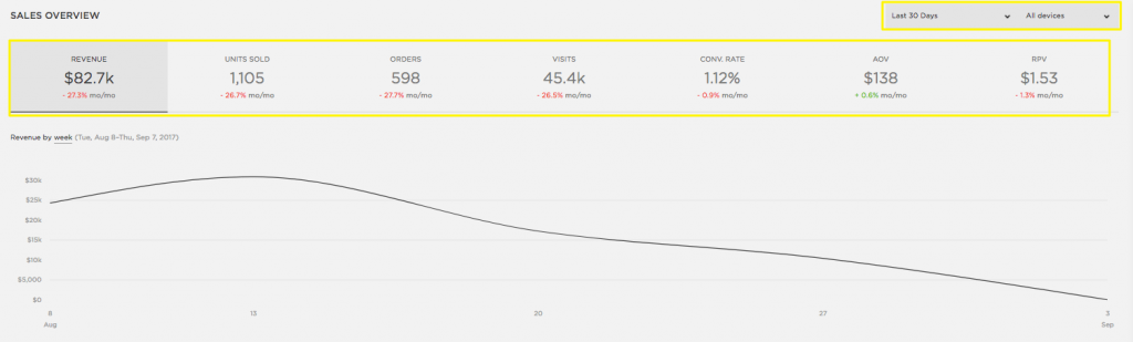 shopify vs squarespace - squarespace reporting dashboard