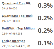 shopify vs squarespace market share for squarespace