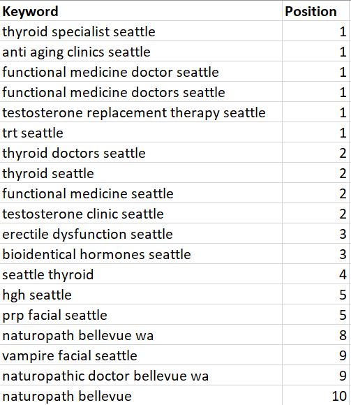 SEO strategies for medical practices illustrated, showcasing digital marketing success for healthcare providers.