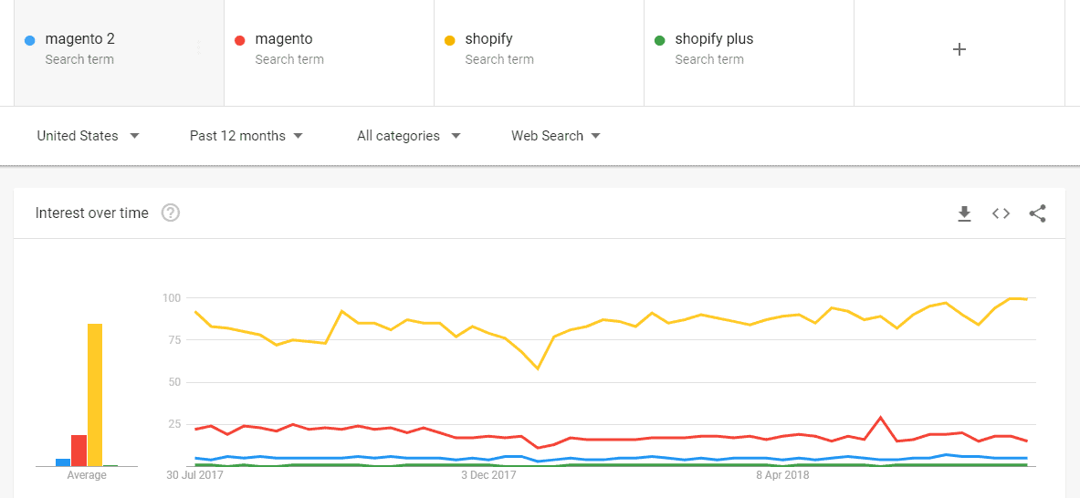 the release of magento was always going to be a big deal, graph