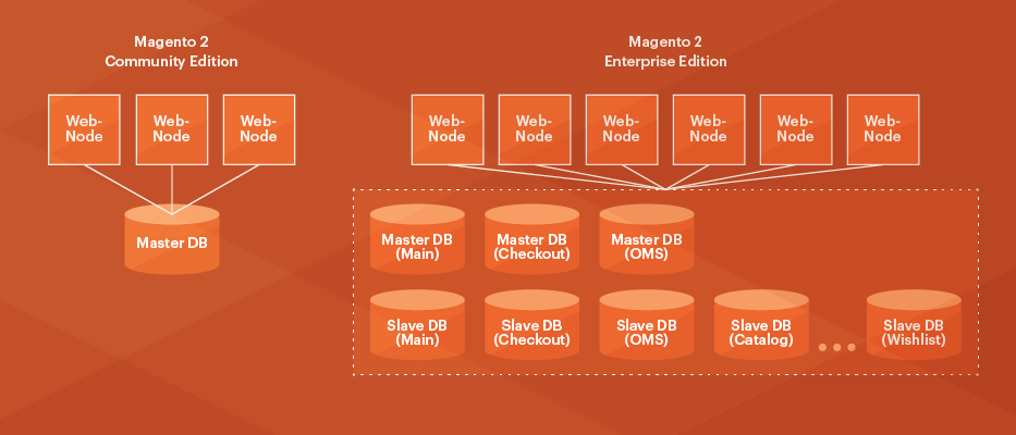 the release of magento was always going to be a big deal, magento2