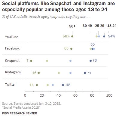 there are over, social media usage