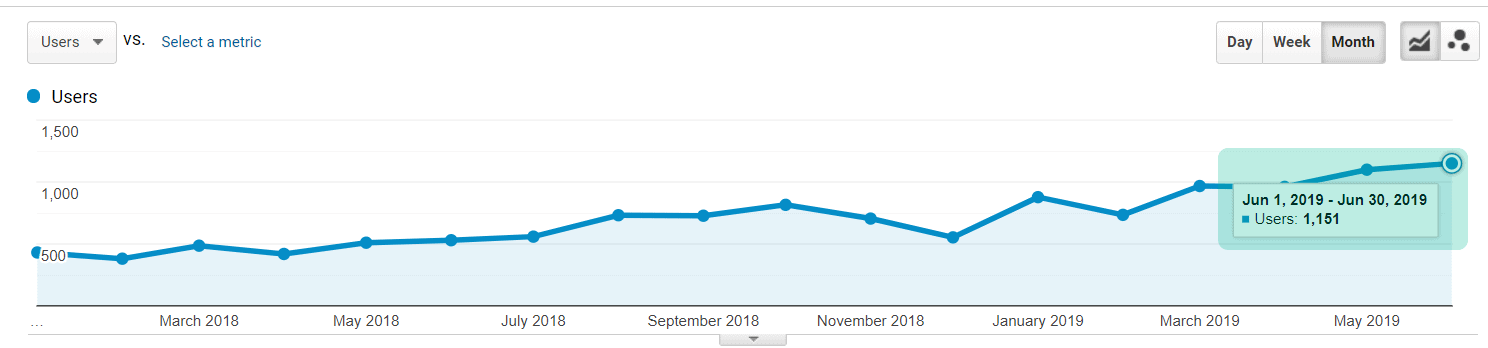 monthly traffic before campaign = visitors, after traffic