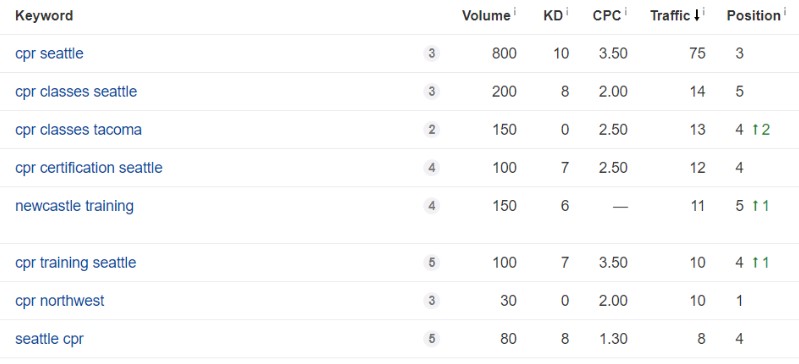 monthly traffic before campaign = visitors, cpr nw best rankings