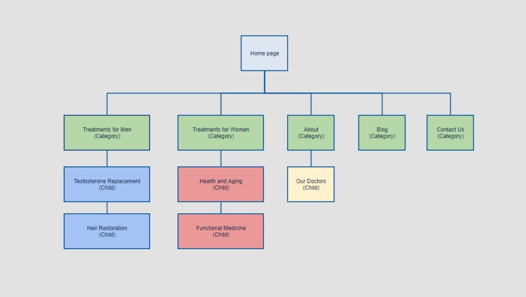 why doctors need seo to grow their practice, site structure