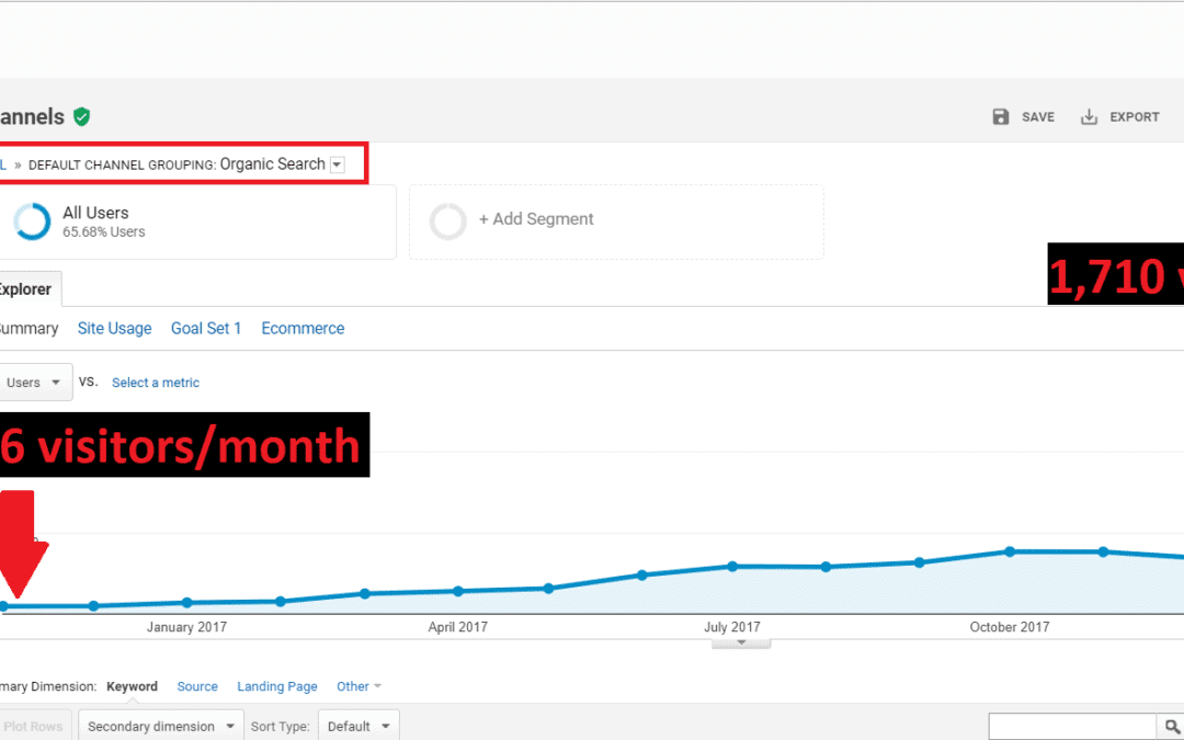 SEO for Doctors: The Complete Roadmap for 975% More Patients