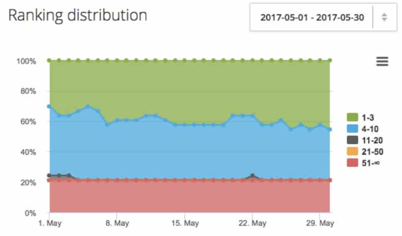 Ranking distribution chart for Innovative Men's Clinic