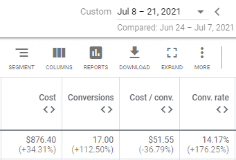 14 Day Results Table showing 14 day results of Exotic Motors PPC Campaign