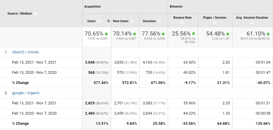 Google Analytics results for Cannon EyeCare