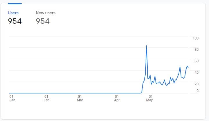 note – to keep our project confidential, the website involved in this case study will be referred to as tf, web capture analytics