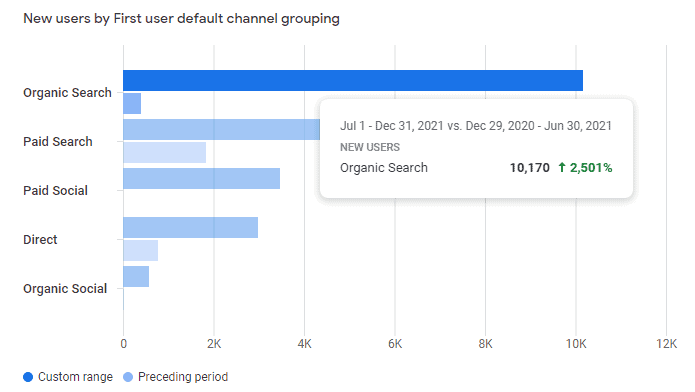NPPN New Users By Channel
