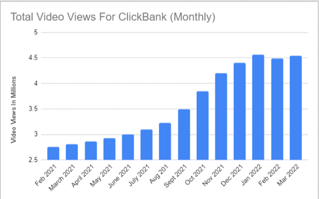 Area chart showing number of keywords for a website and their positions