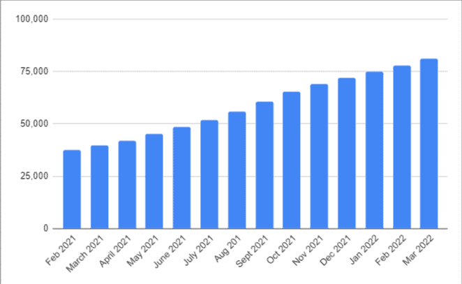 Area chart showing number of referring domains over time