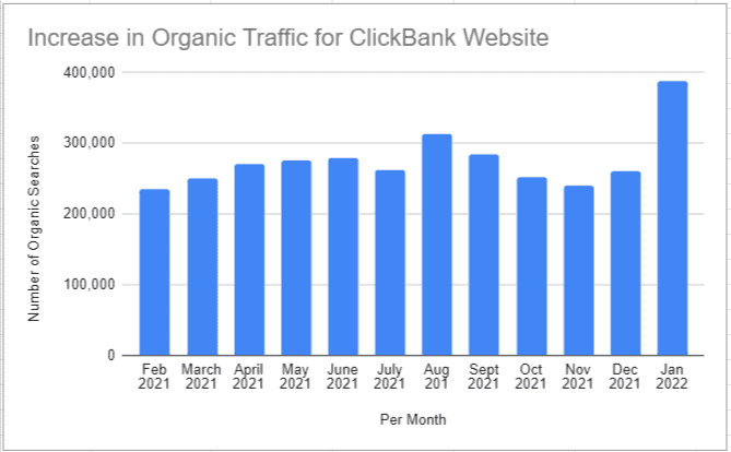 Area chart showing number of keywords for a website and their positions