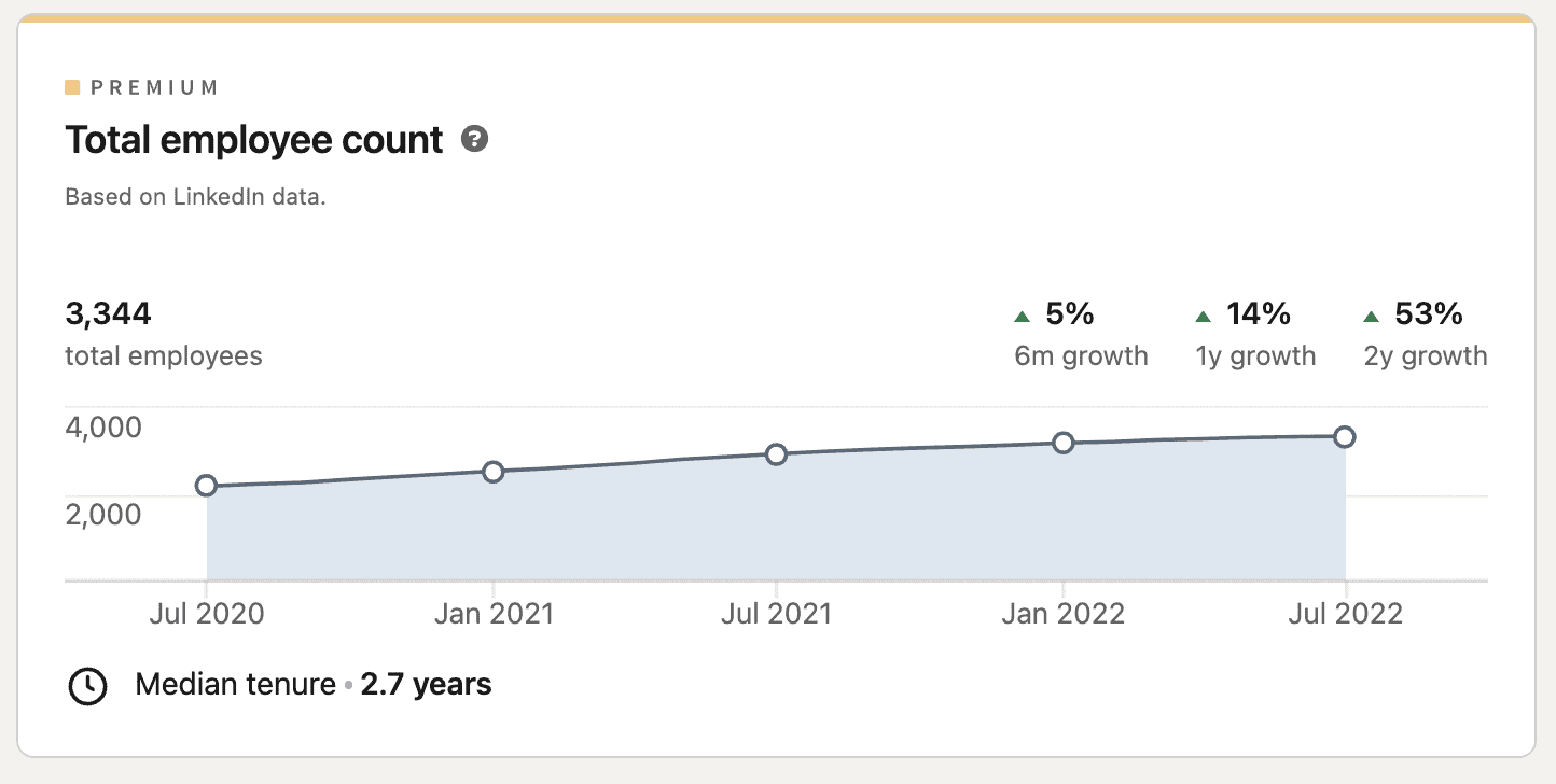 Area chart showing number of keywords for a website and their positions