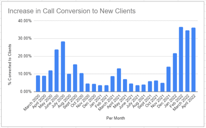 Area chart showing number of keywords for a website and their positions