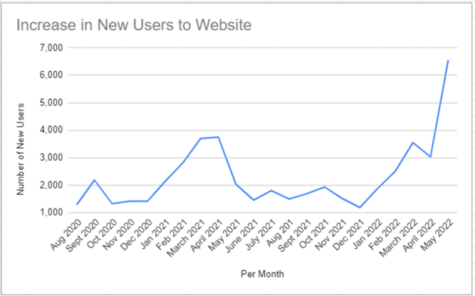 Area chart showing number of keywords for a website and their positions