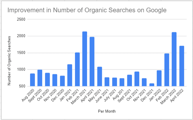 Area chart showing number of keywords for a website and their positions