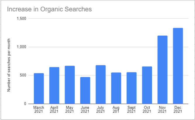 Area chart showing number of referring domains over time