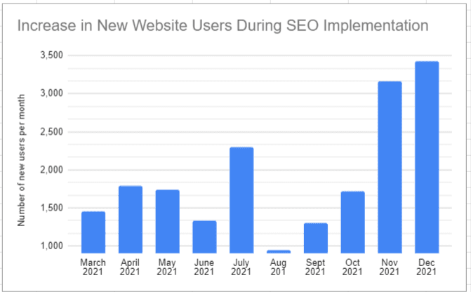 Area chart showing number of keywords for a website and their positions