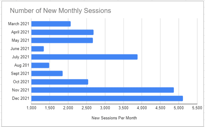 Area chart showing number of keywords for a website and their positions