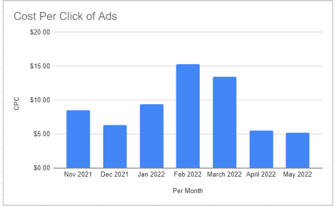 Area chart showing number of keywords for a website and their positions