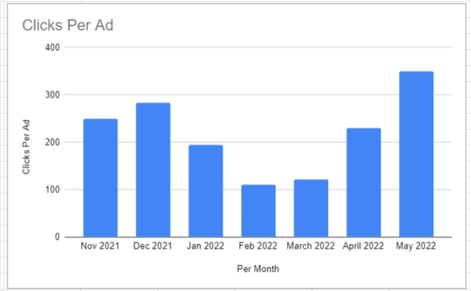 Area chart showing number of keywords for a website and their positions