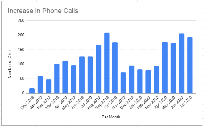 Area chart showing number of keywords for a website and their positions