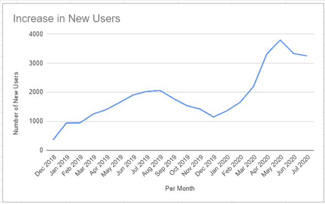 Area chart showing number of keywords for a website and their positions