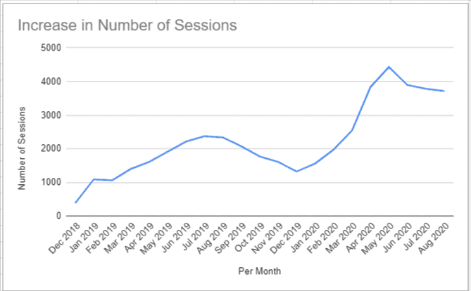 Area chart showing number of keywords for a website and their positions