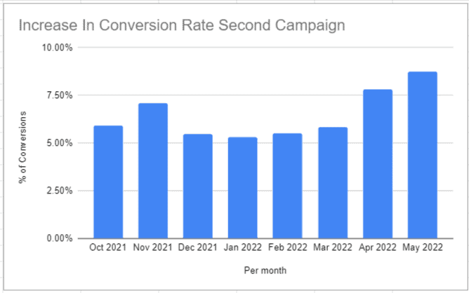 Area chart showing number of keywords for a website and their positions