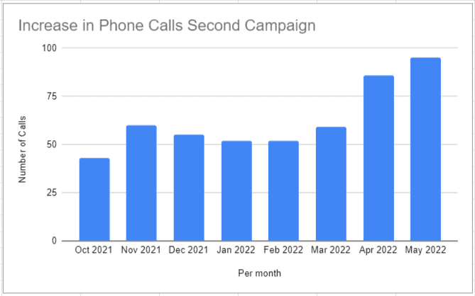 Area chart showing number of keywords for a website and their positions