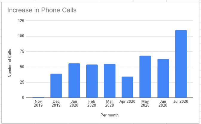 Area chart showing number of keywords for a website and their positions