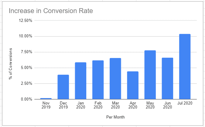 Area chart showing number of keywords for a website and their positions