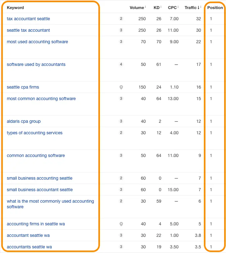 screenshot of ahrefs showing accountant keywords our client ranks for