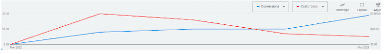 logic inbound ppc case study, screenshot