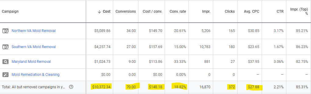 Bar graph showing organic users generated on a website