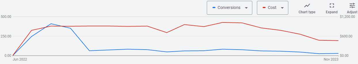 Bar graph showing organic users generated on a website